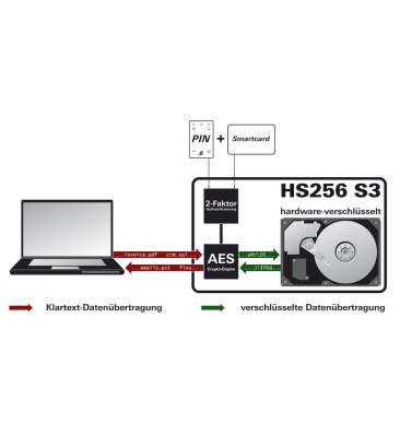 Crypto-Festplatte HS256 S3 Funktionsprinzip